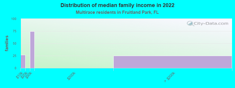 Distribution of median family income in 2022