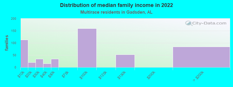 Distribution of median family income in 2022