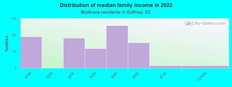 Distribution of median family income in 2022