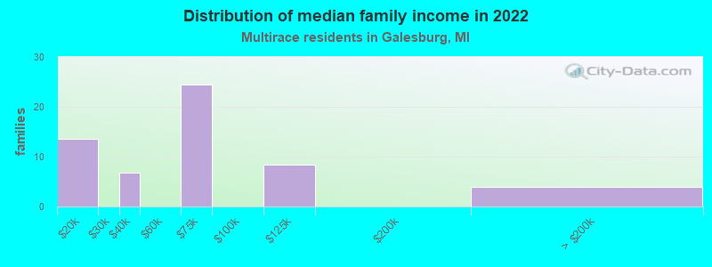 Distribution of median family income in 2022