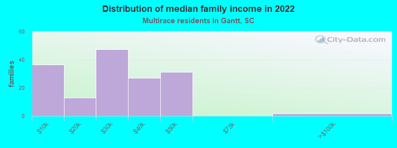 Distribution of median family income in 2022