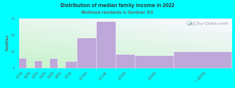 Distribution of median family income in 2022