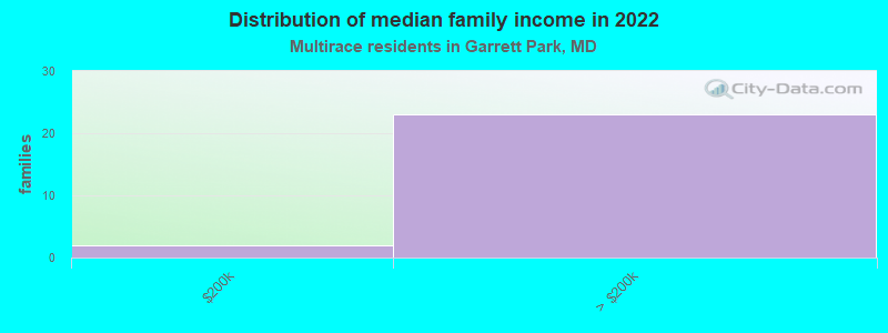 Distribution of median family income in 2022