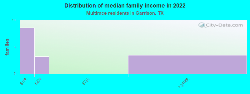 Distribution of median family income in 2022