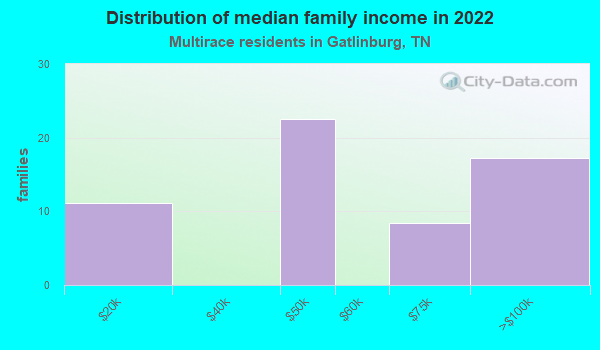 Distribution of median family income in 