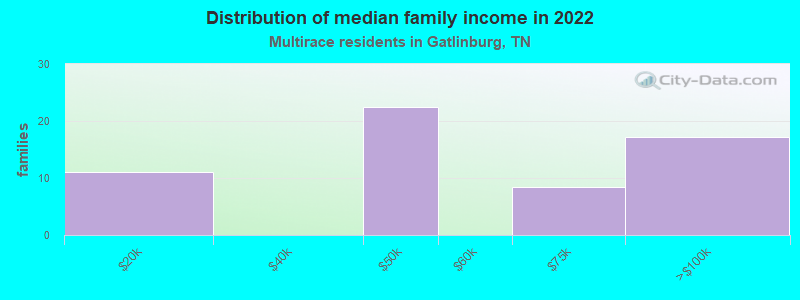 Distribution of median family income in 2022