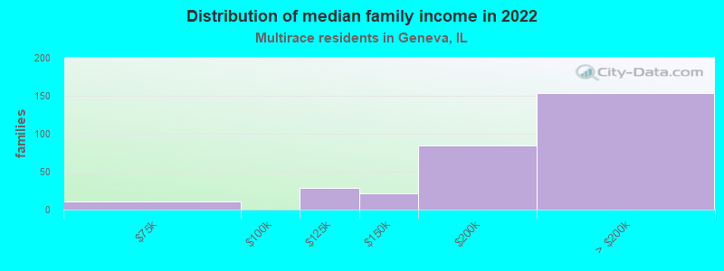 Distribution of median family income in 2022