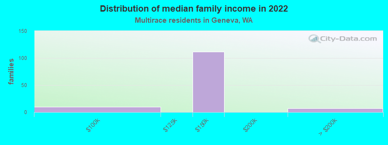 Distribution of median family income in 2022