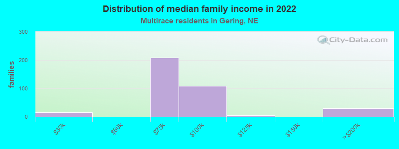 Distribution of median family income in 2022