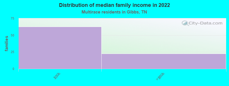 Distribution of median family income in 2022