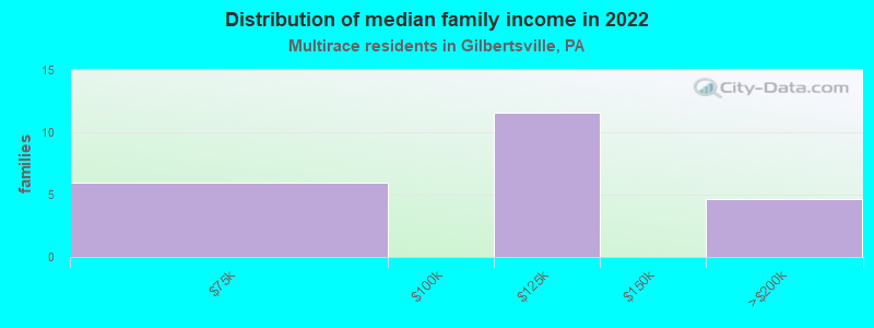 Distribution of median family income in 2022