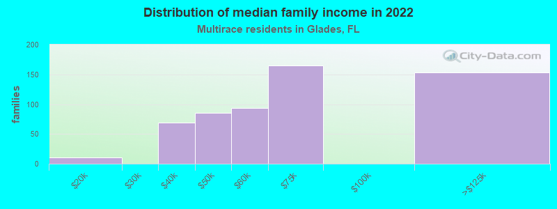 Distribution of median family income in 2022