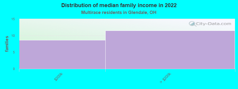 Distribution of median family income in 2022