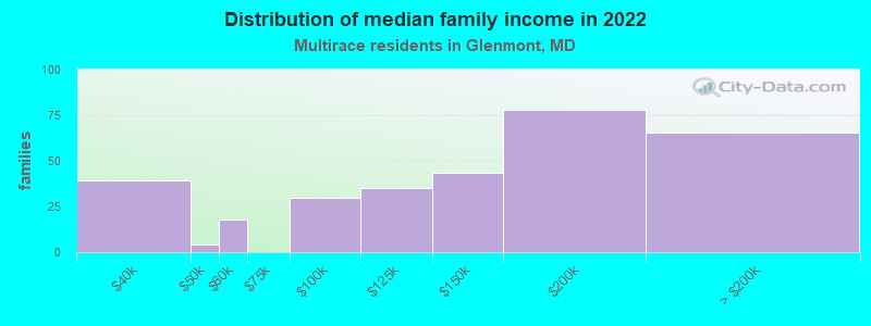 Distribution of median family income in 2022