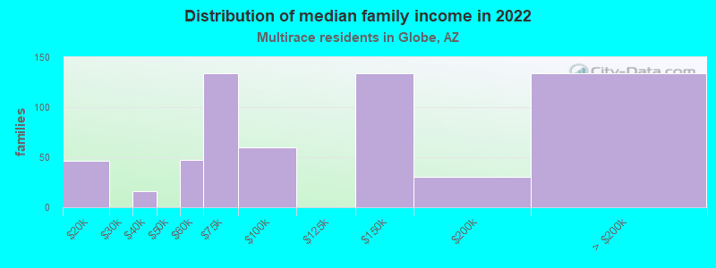 Distribution of median family income in 2022