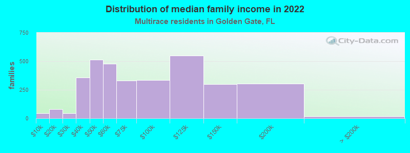 Distribution of median family income in 2022