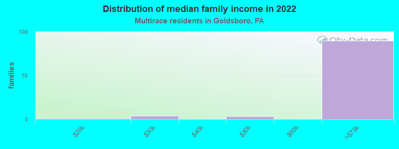 Distribution of median family income in 2022