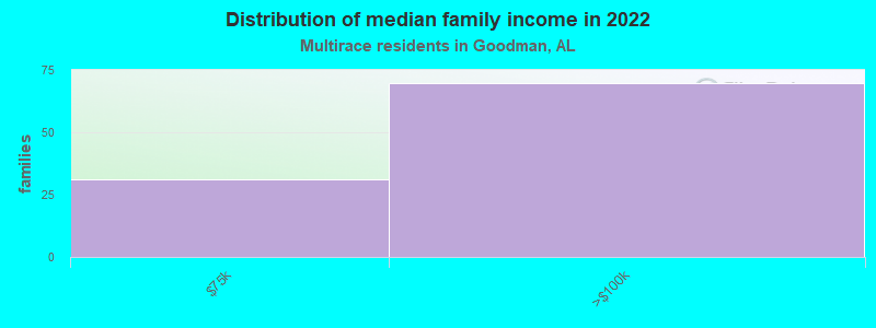 Distribution of median family income in 2022