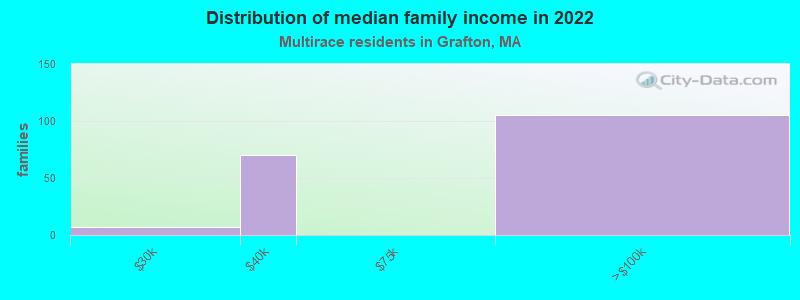 Distribution of median family income in 2022