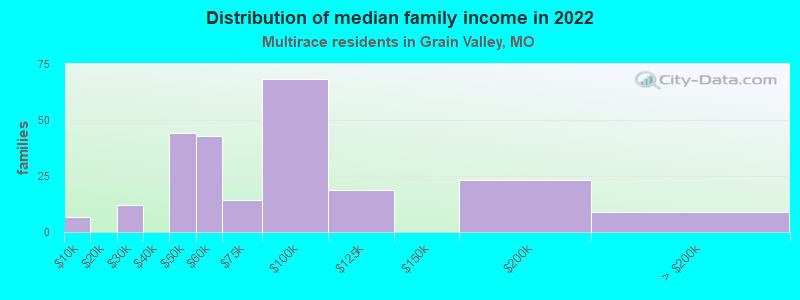 Distribution of median family income in 2022