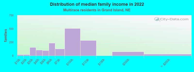 Distribution of median family income in 2022