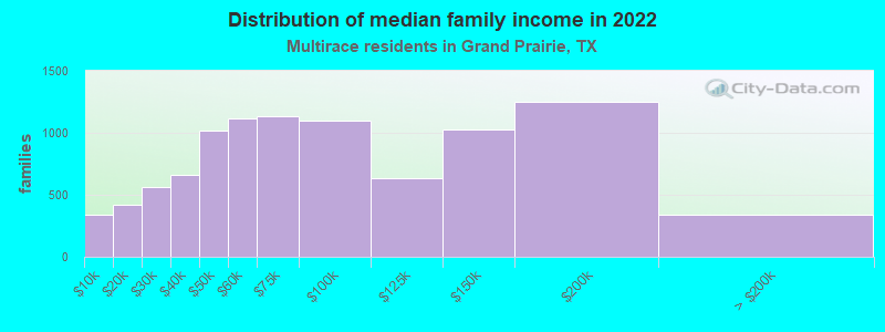 Distribution of median family income in 2022