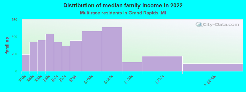 Distribution of median family income in 2022