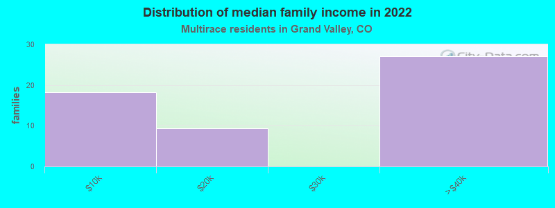 Distribution of median family income in 2022