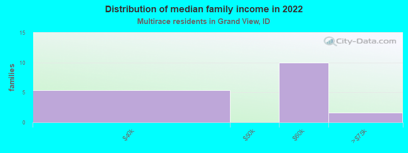 Distribution of median family income in 2022