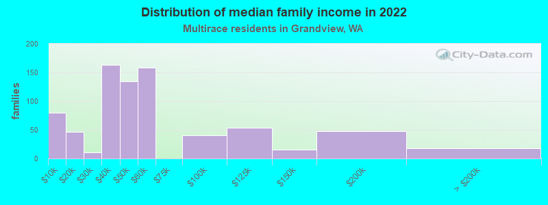 Distribution of median family income in 2022