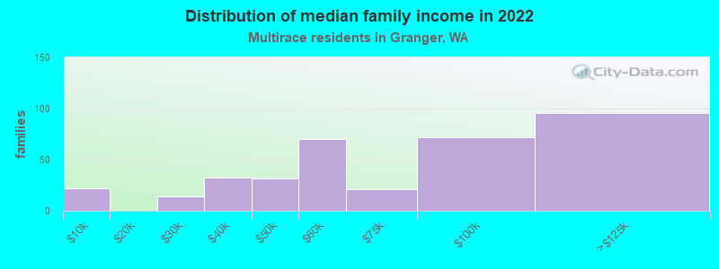 Distribution of median family income in 2022