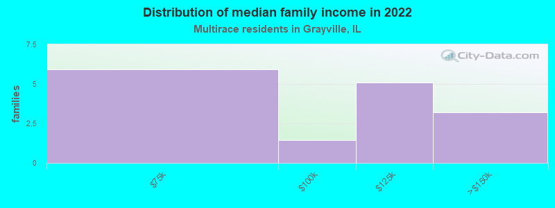 Distribution of median family income in 2022