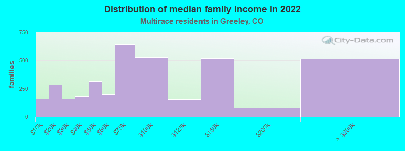 Distribution of median family income in 2022