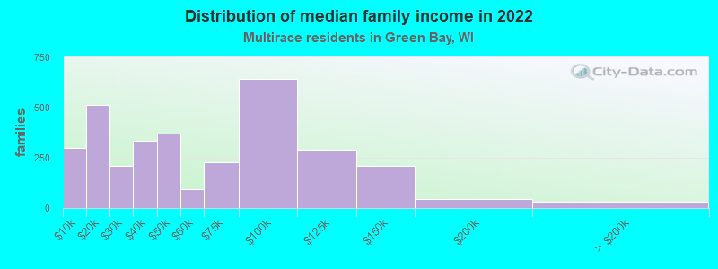 Distribution of median family income in 2022