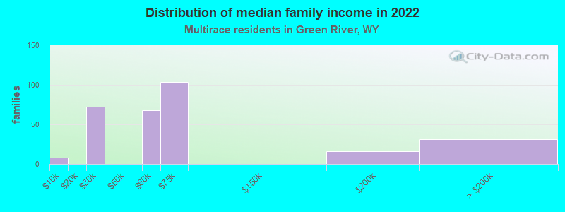 Distribution of median family income in 2022