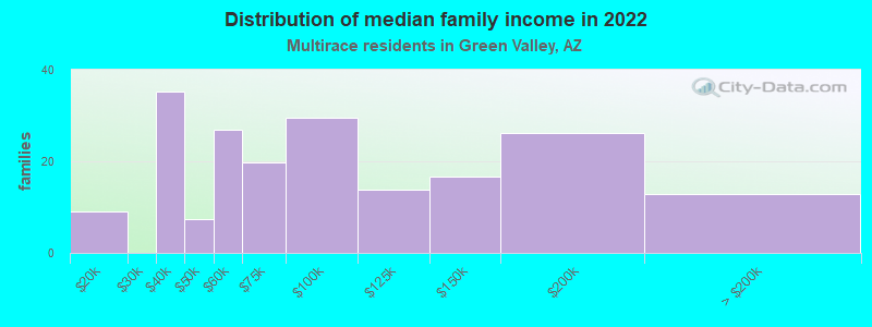 Distribution of median family income in 2022