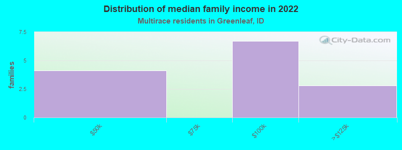 Distribution of median family income in 2022