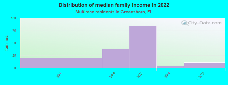 Distribution of median family income in 2022