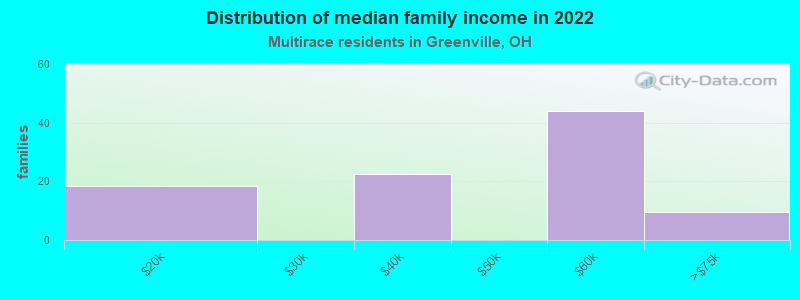 Distribution of median family income in 2022