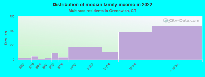 Distribution of median family income in 2022