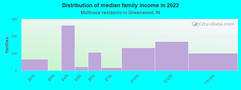 Distribution of median family income in 2022