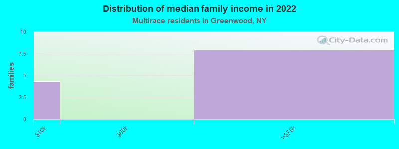 Distribution of median family income in 2022