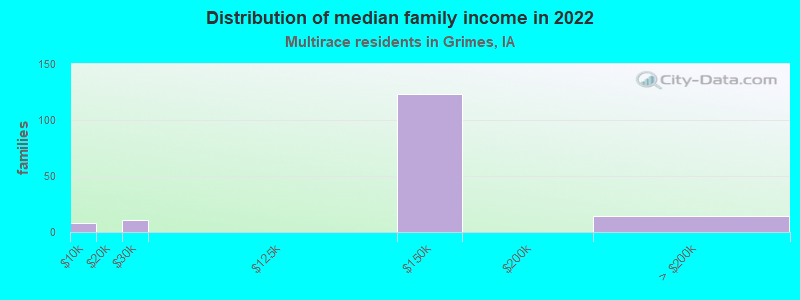 Distribution of median family income in 2022