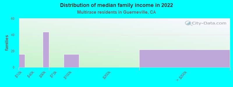 Distribution of median family income in 2022