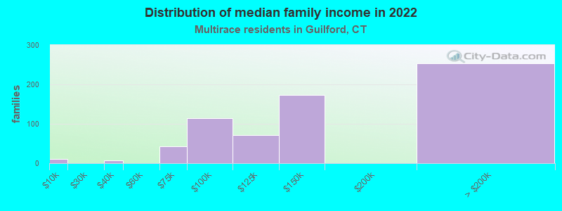 Distribution of median family income in 2022