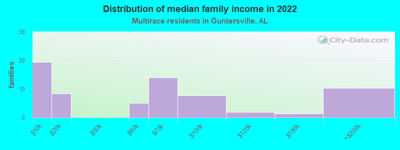 Distribution of median family income in 2022