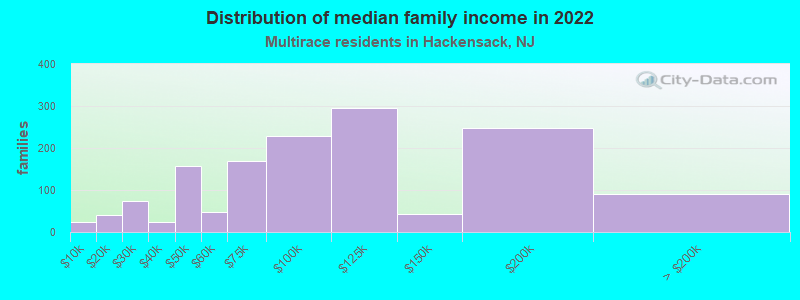 Distribution of median family income in 2022