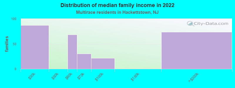 Distribution of median family income in 2022