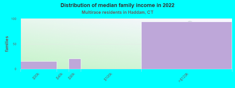 Distribution of median family income in 2022