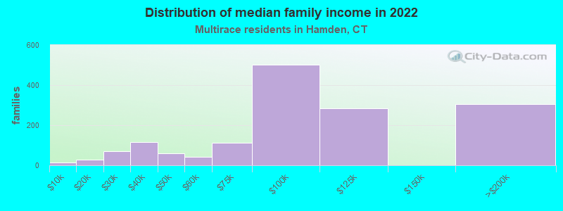 Distribution of median family income in 2022